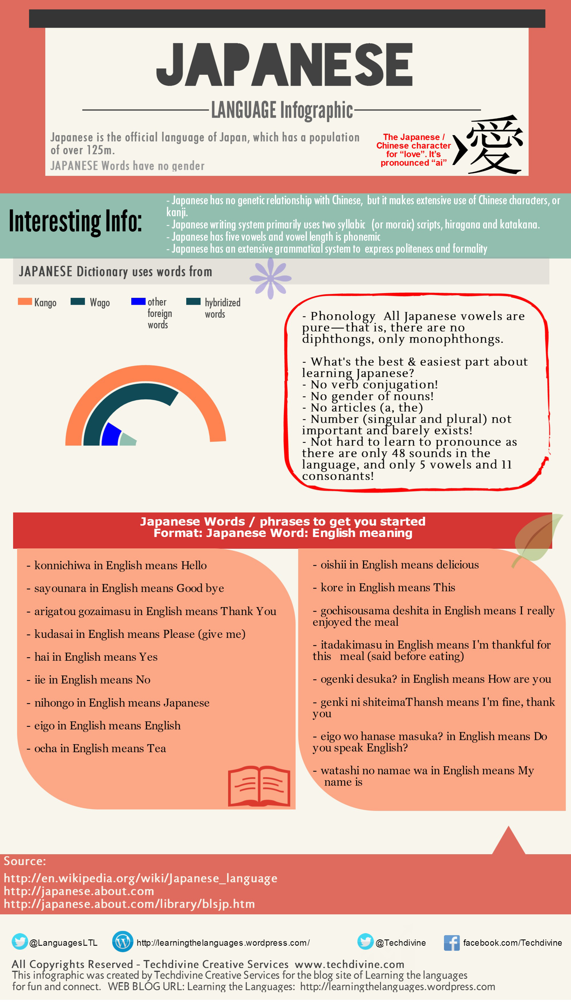 Learning Japanese language with infographics – Ananth V